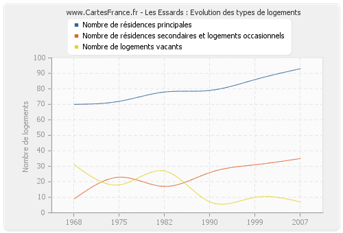 Les Essards : Evolution des types de logements